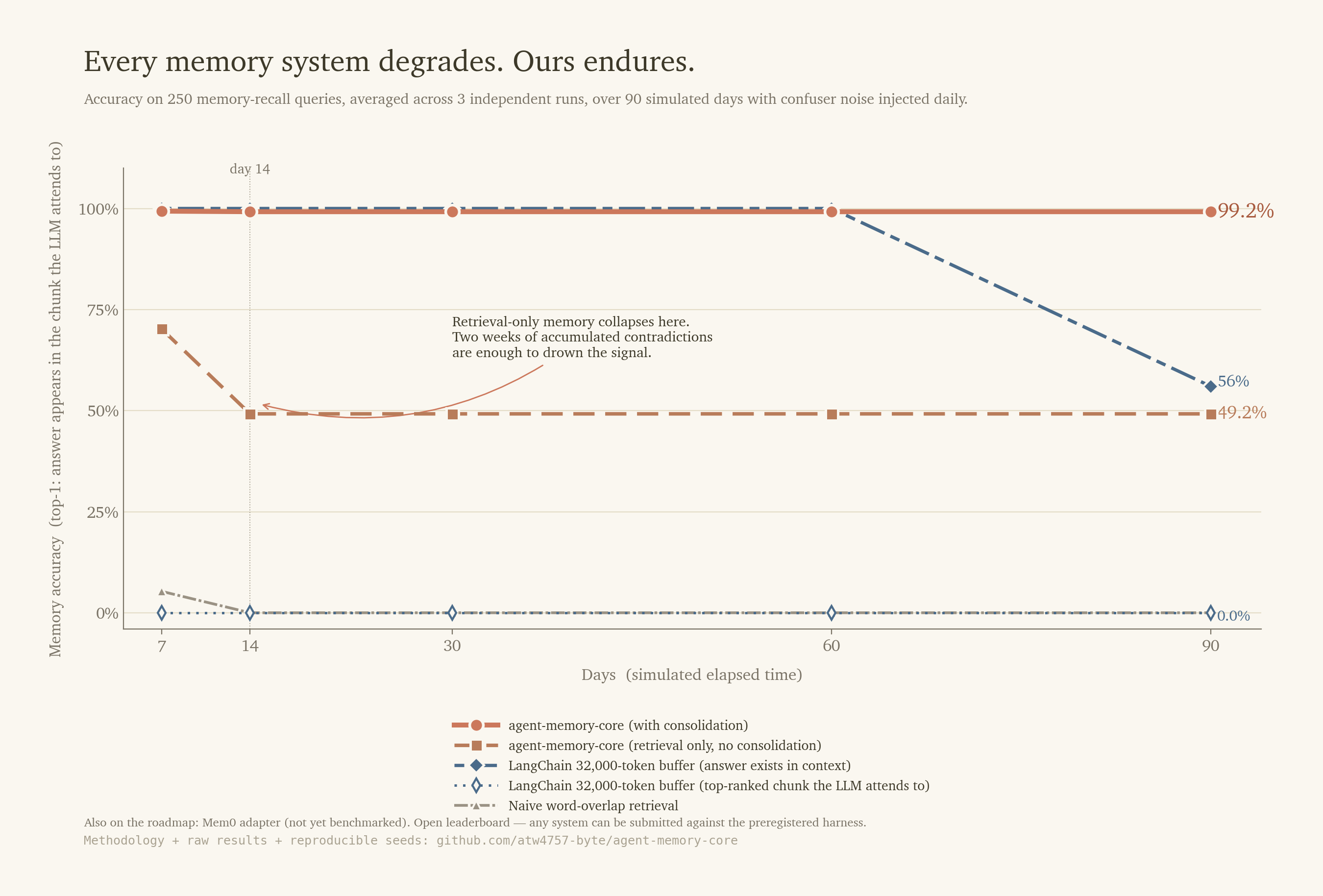 AMB v2.3 — Memory accuracy across a simulated 90-day horizon. archon-memory-core with consolidation holds at 99.2%; retrieval-only collapses to 49.2% after 13 days of daily confuser injection; LangChain 32,000-token buffer has the answer in context but its top-ranked chunk is noise — 0.0% top-1 throughout; naive word-overlap flat at 0%.